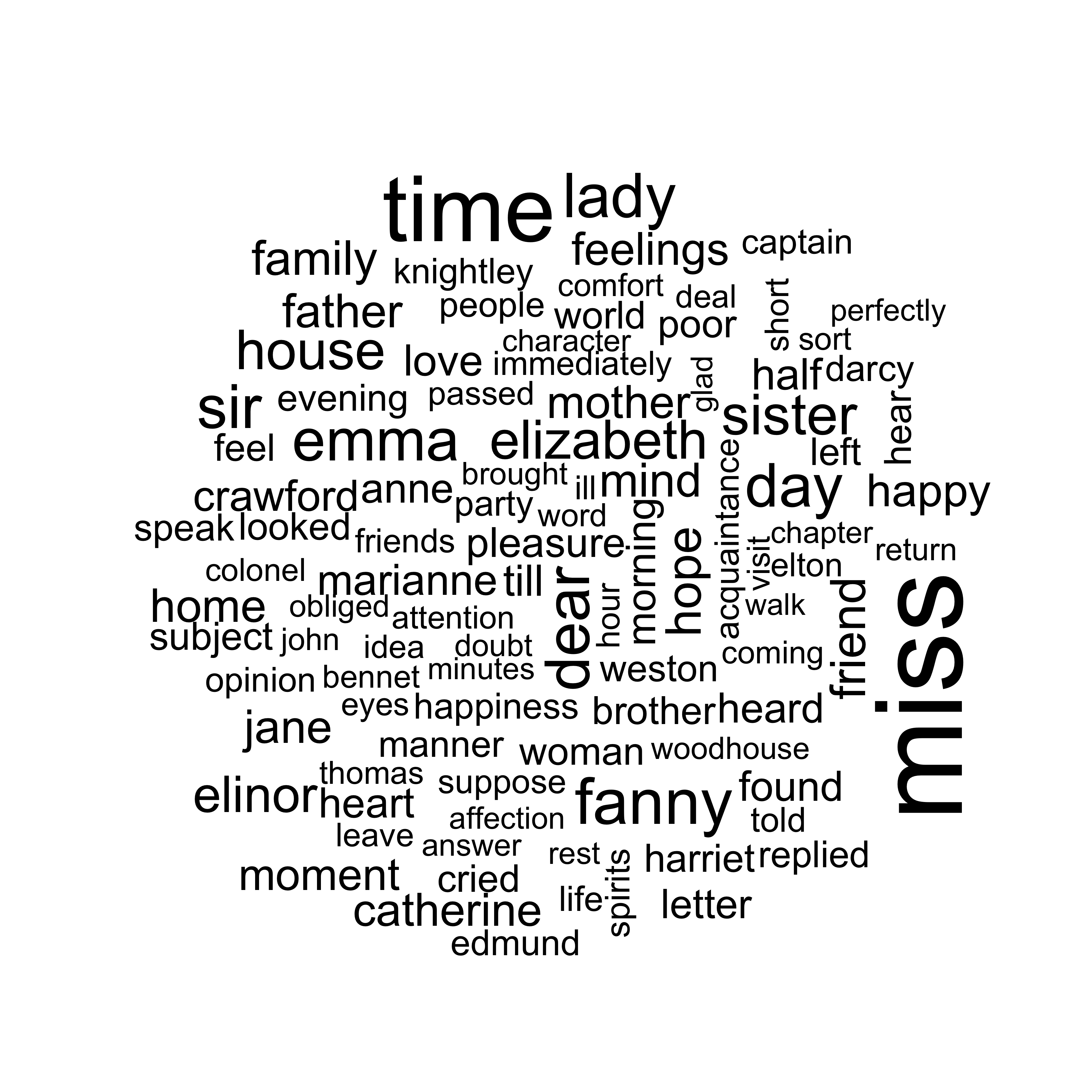 The most common words in Jane Austen's novels