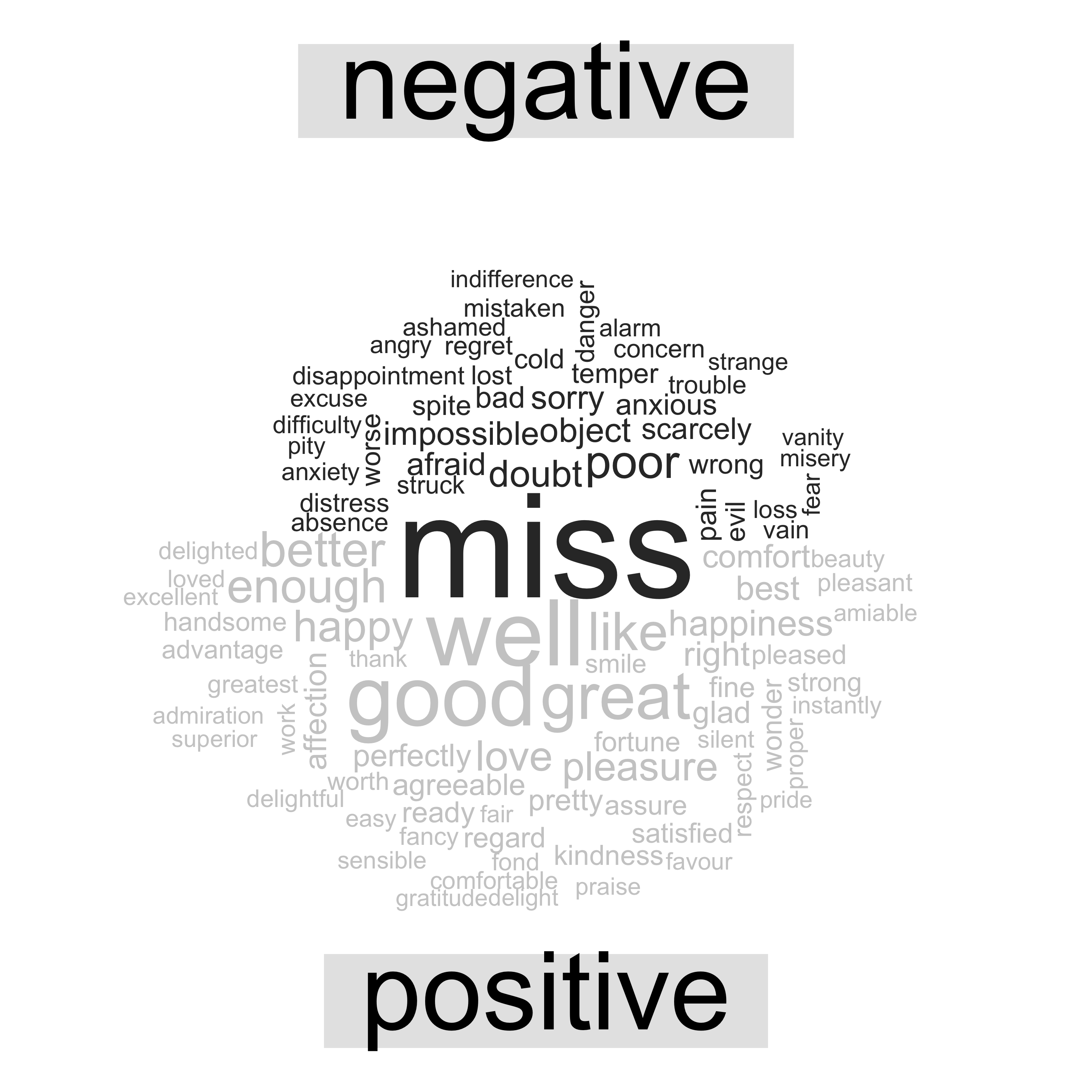 Most common positive and negative words in Jane Austen's novels