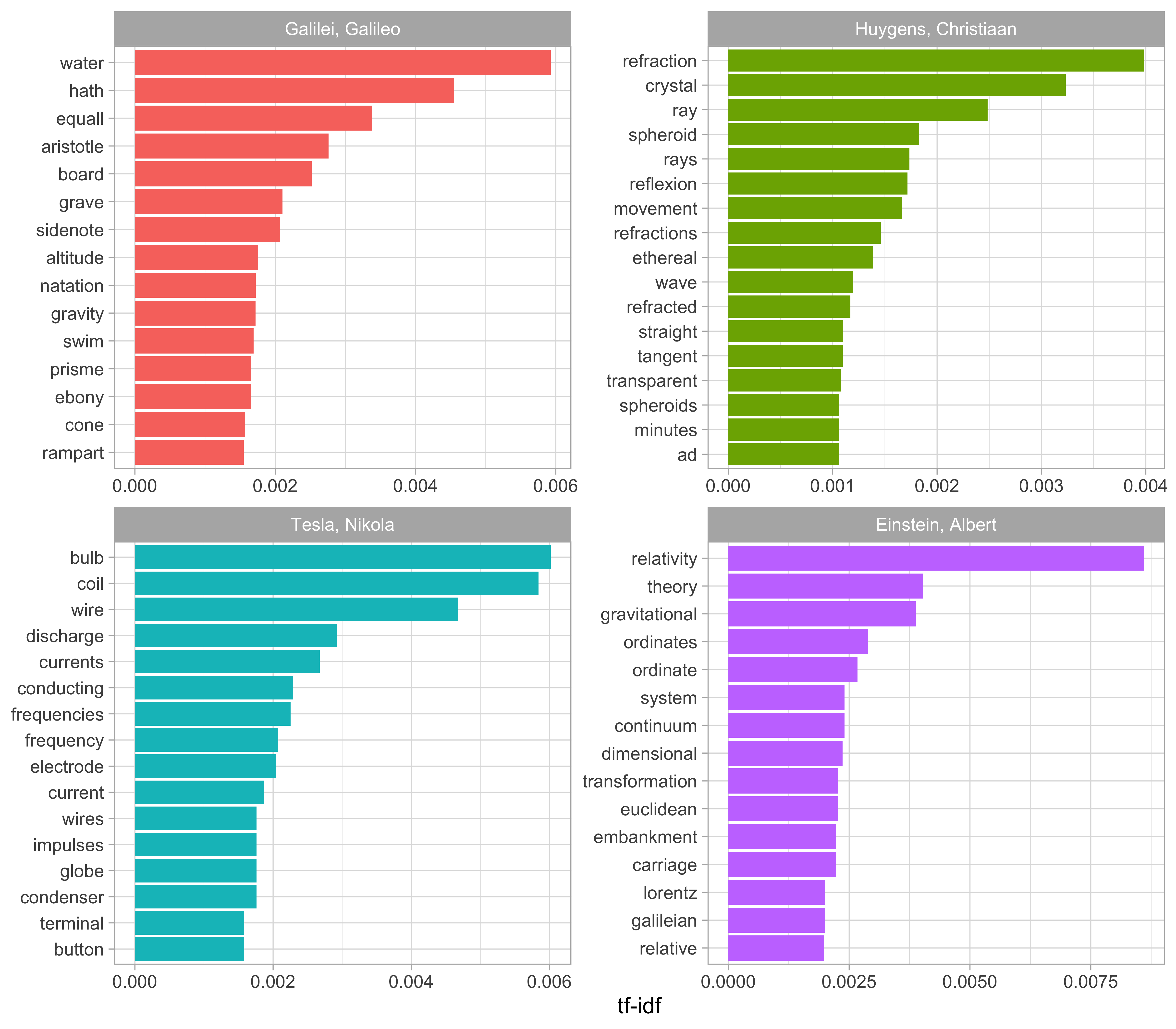 Highest tf-idf words in classic physics texts