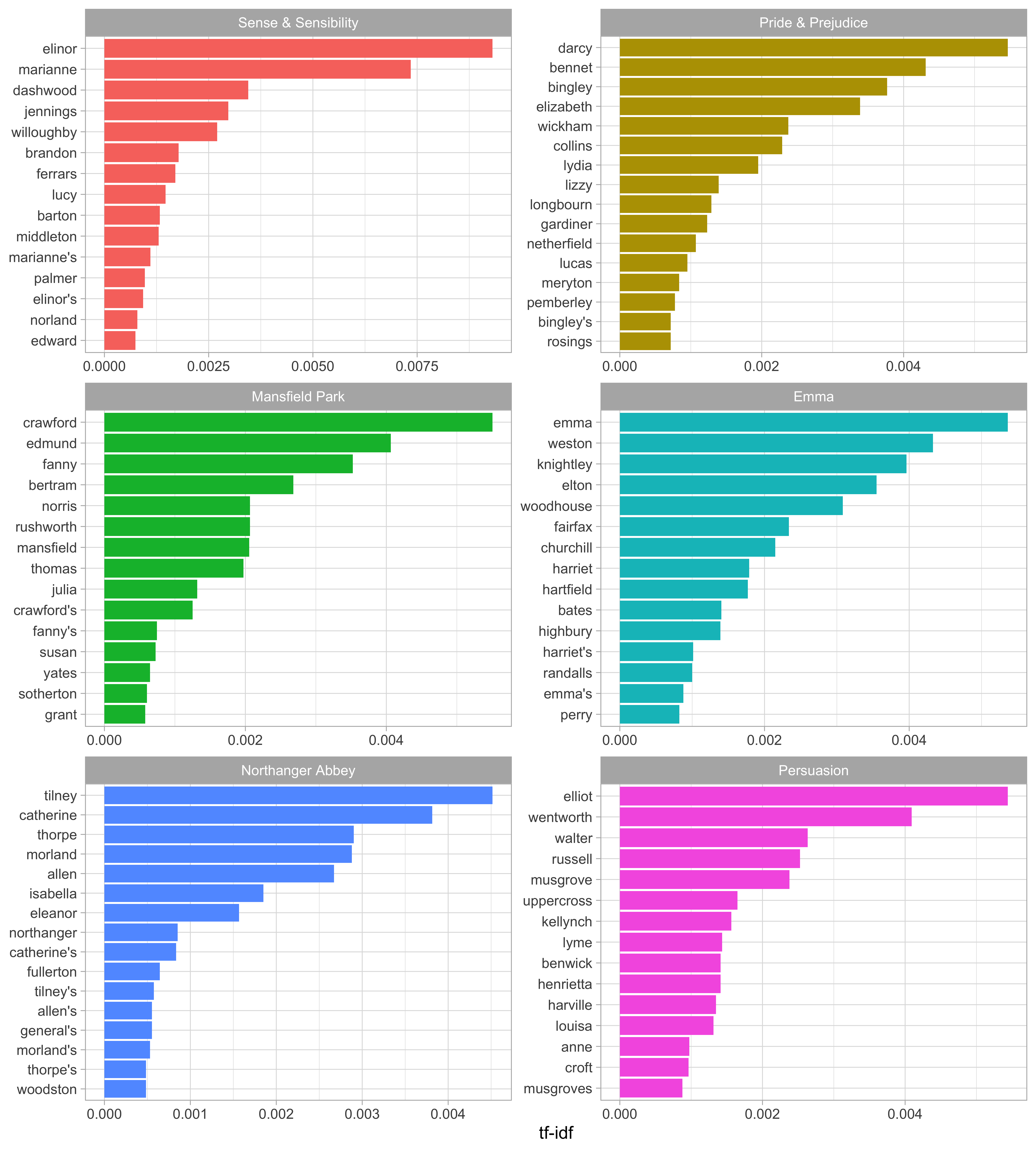 Highest tf-idf words in each of Jane Austen's Novels