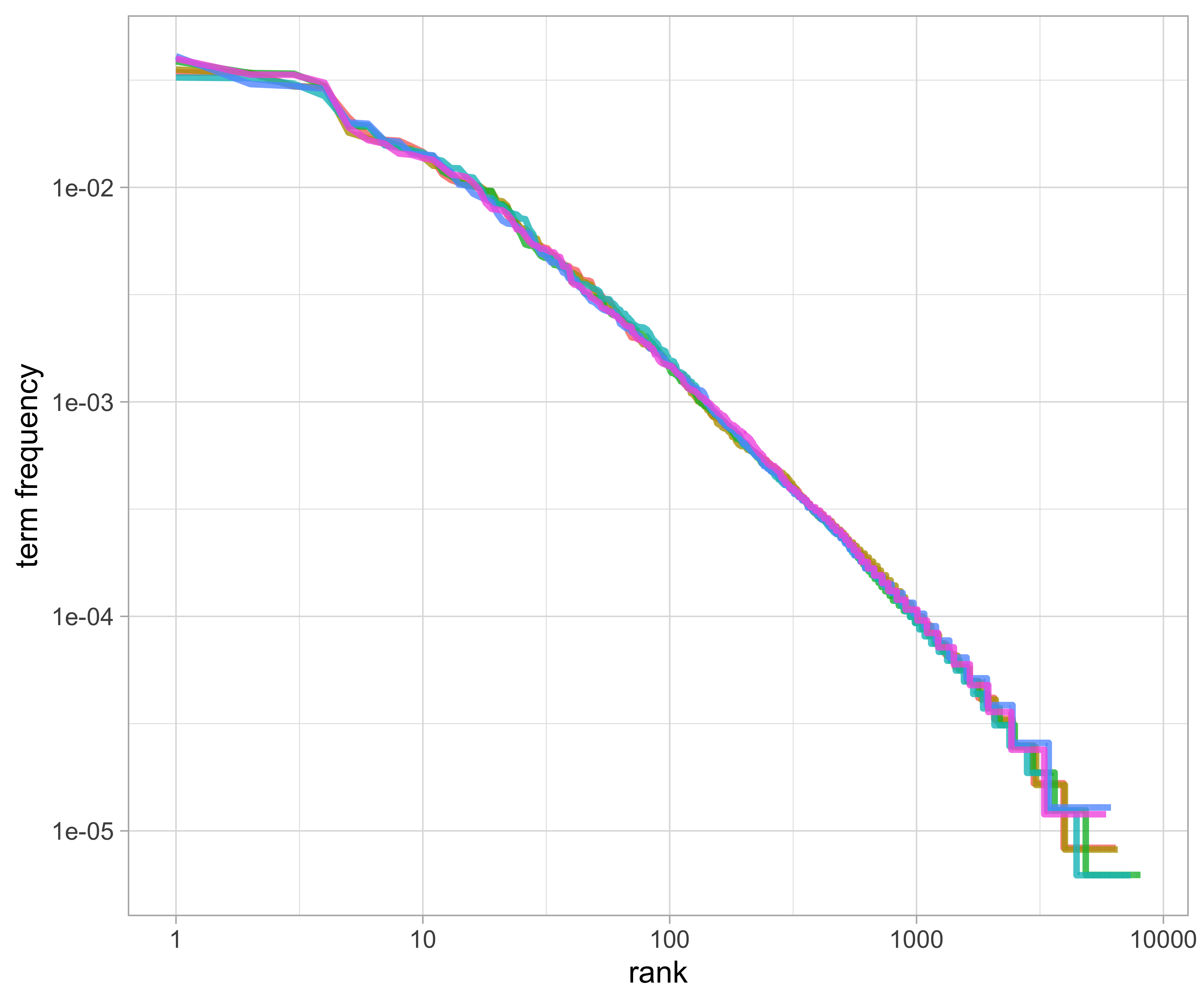 Zipf's law for Jane Austen's novels