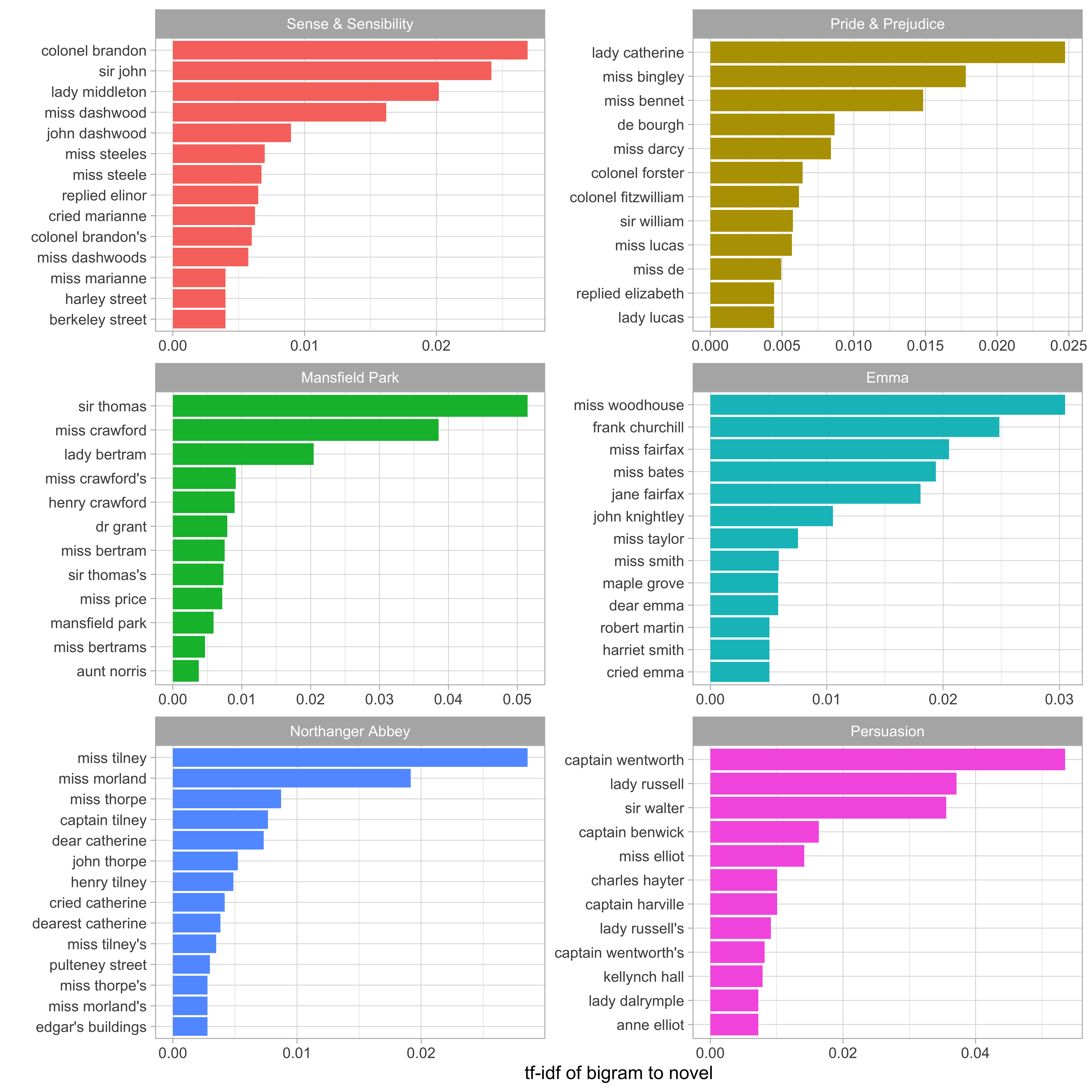 The 12 bigrams with the highest tf-idf from each Jane Austen novel