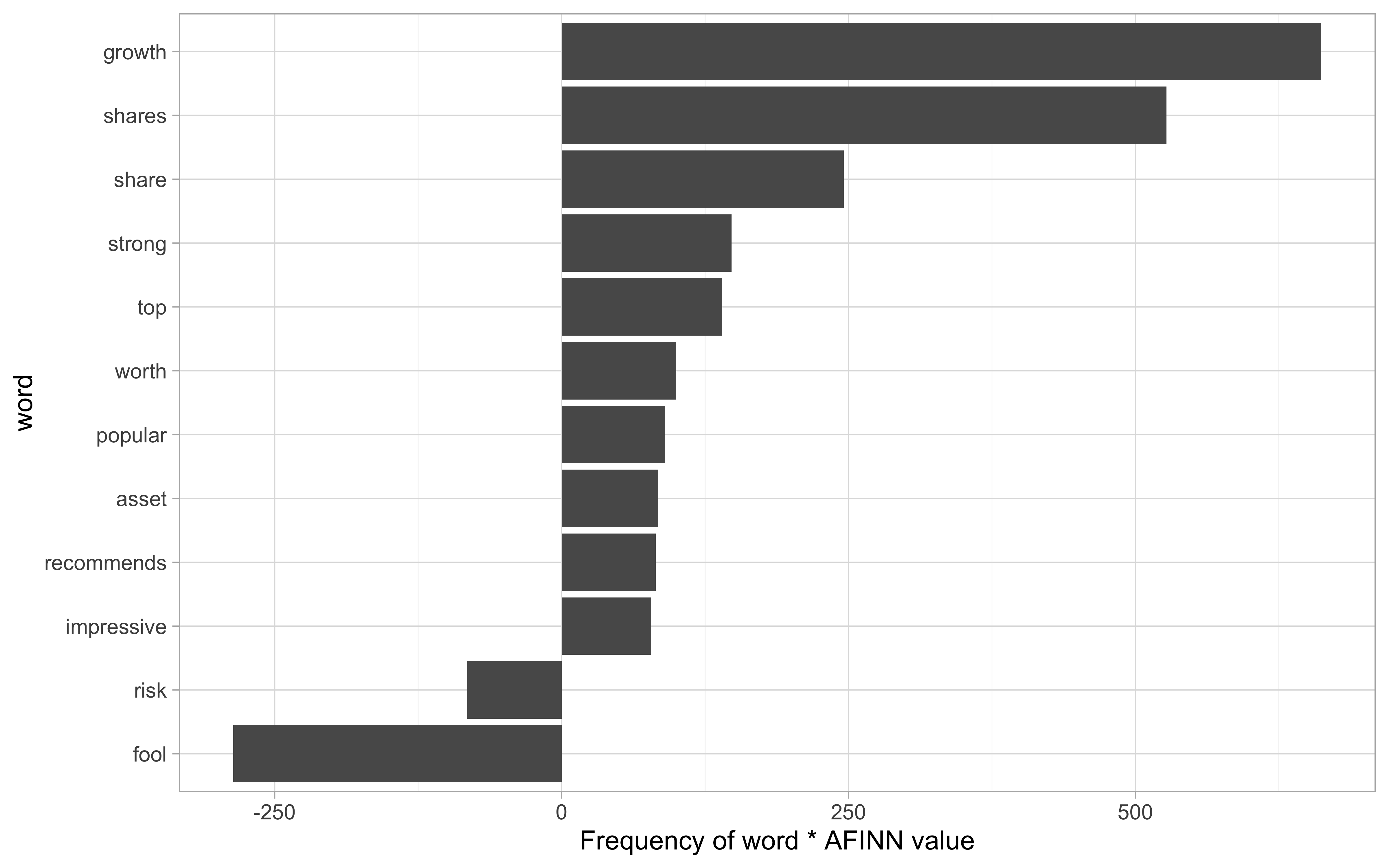 The words with the largest contribution to sentiment values in recent financial articles, according to the AFINN dictionary. The 'contribution' is the product of the word and the sentiment score.