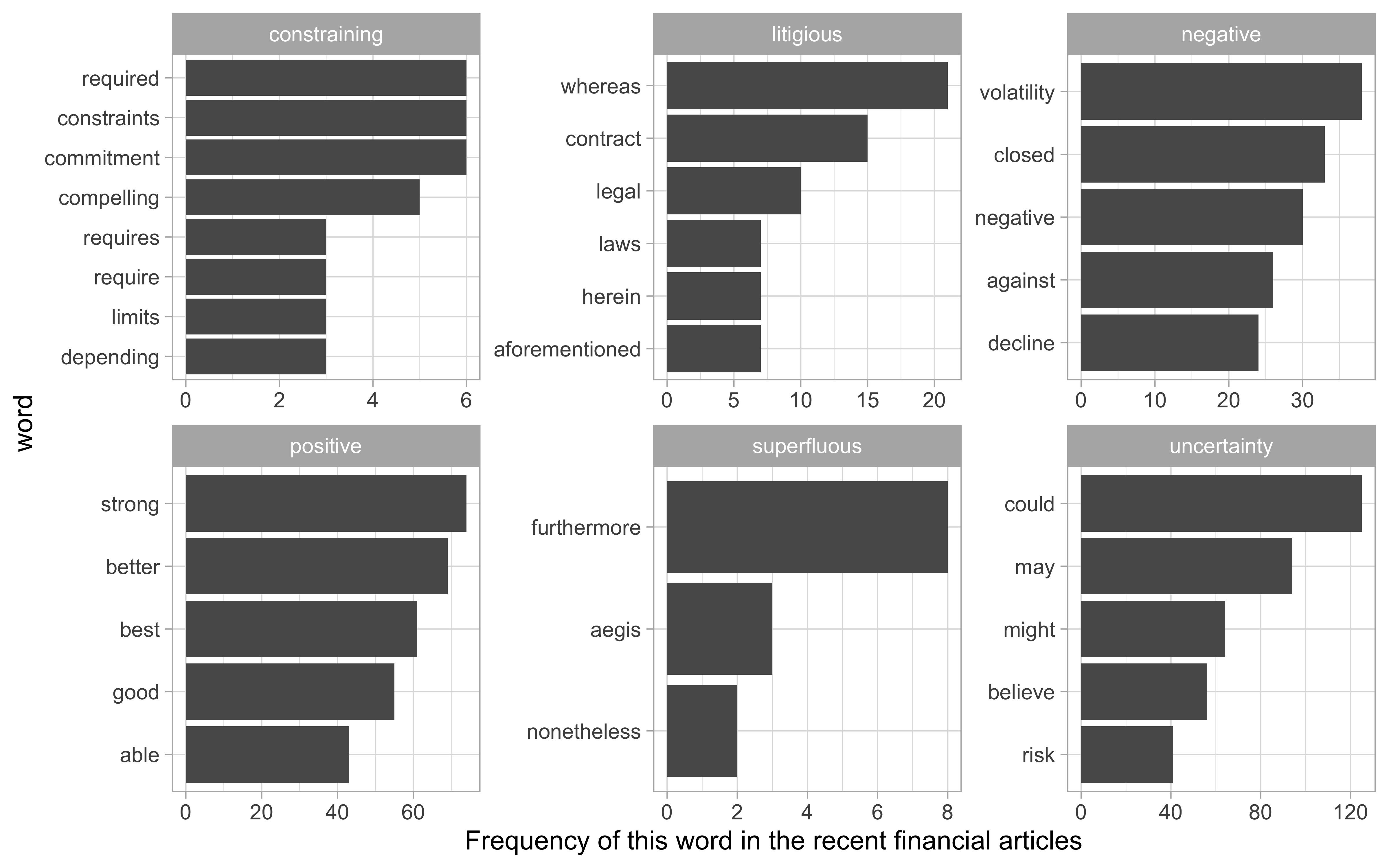 The most common words in the financial news articles associated with each of the six sentiments in the Loughran and McDonald lexicon