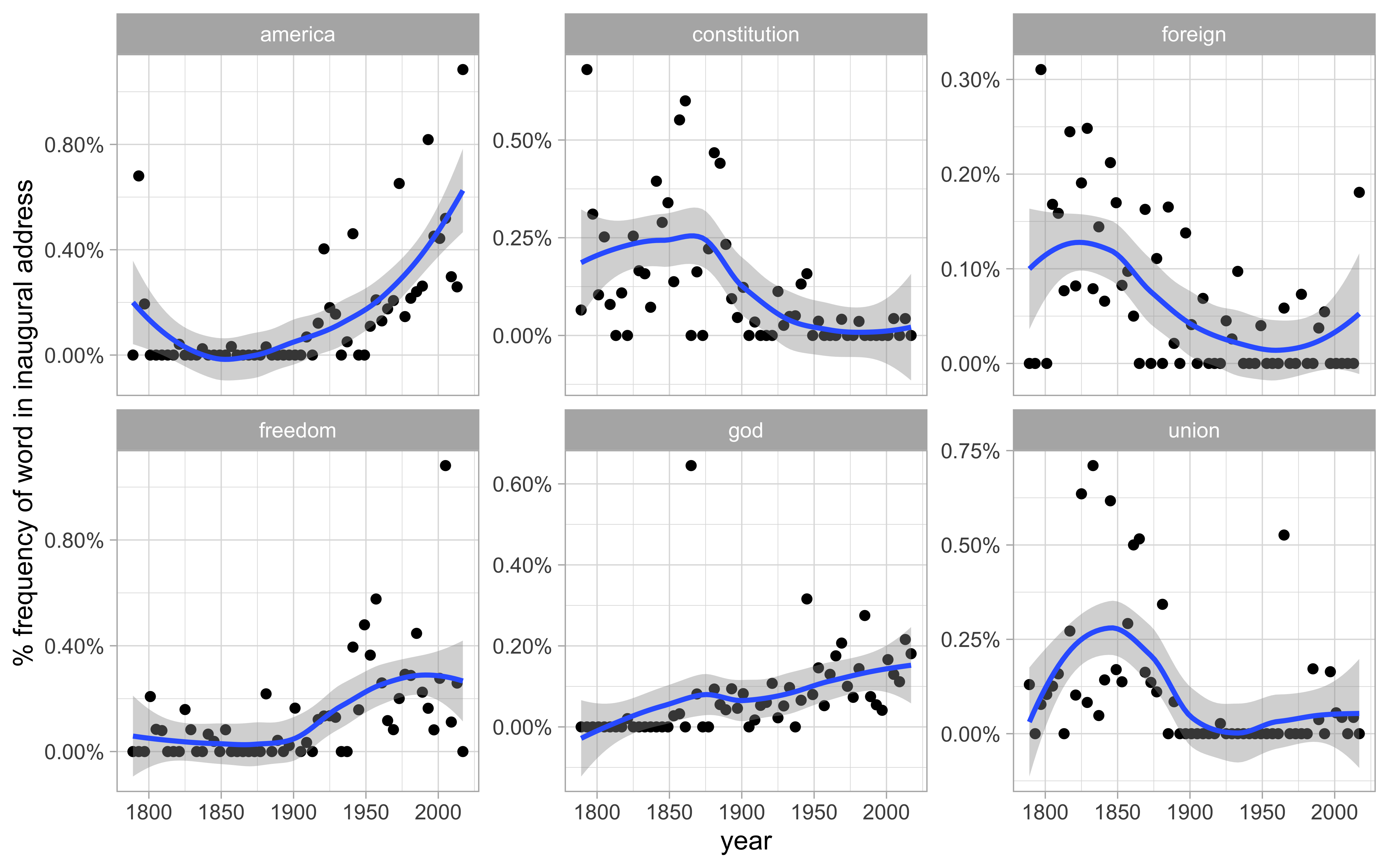 Changes in word frequency over time within Presidential inaugural addresses, for six selected terms