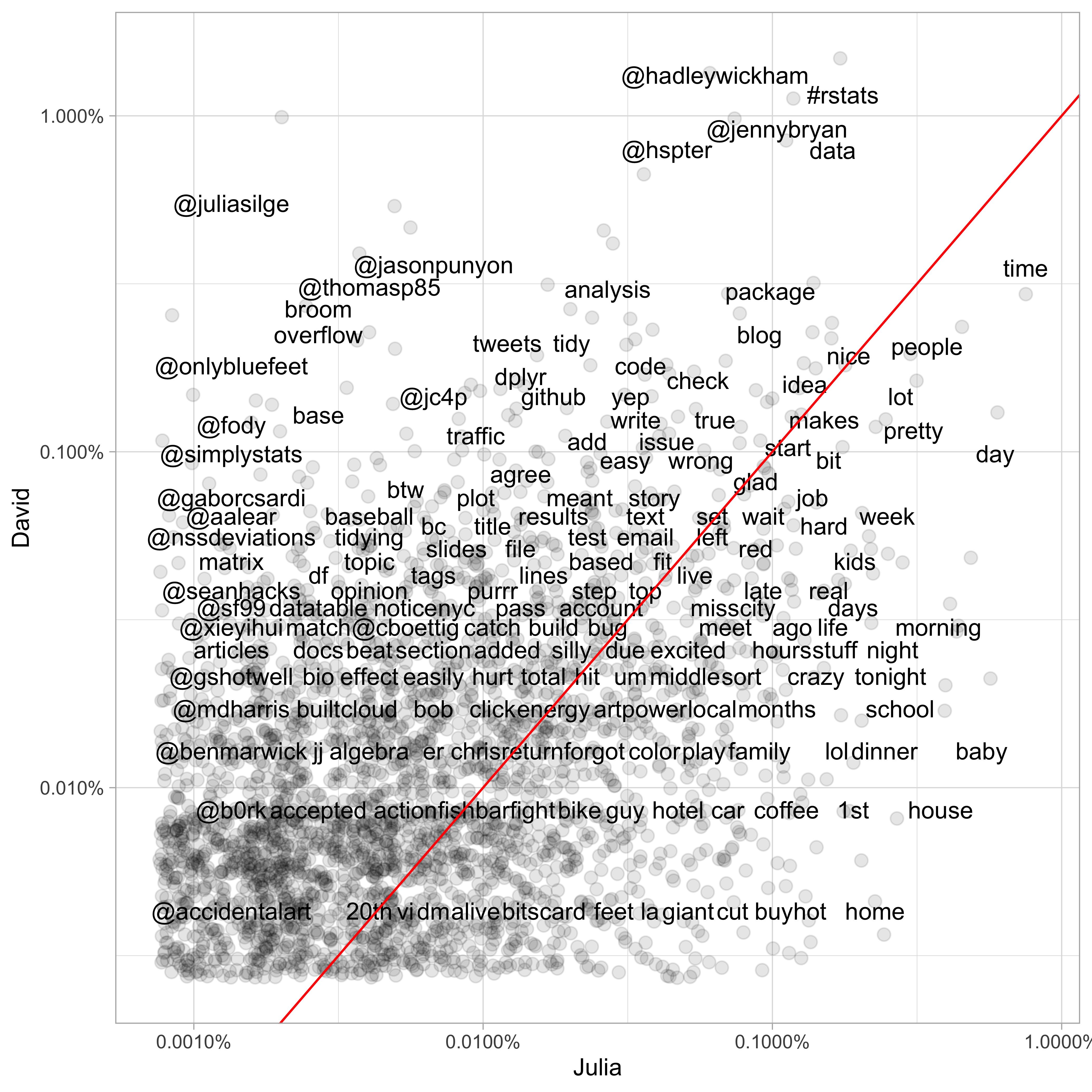 Comparing the frequency of words used by Julia and David