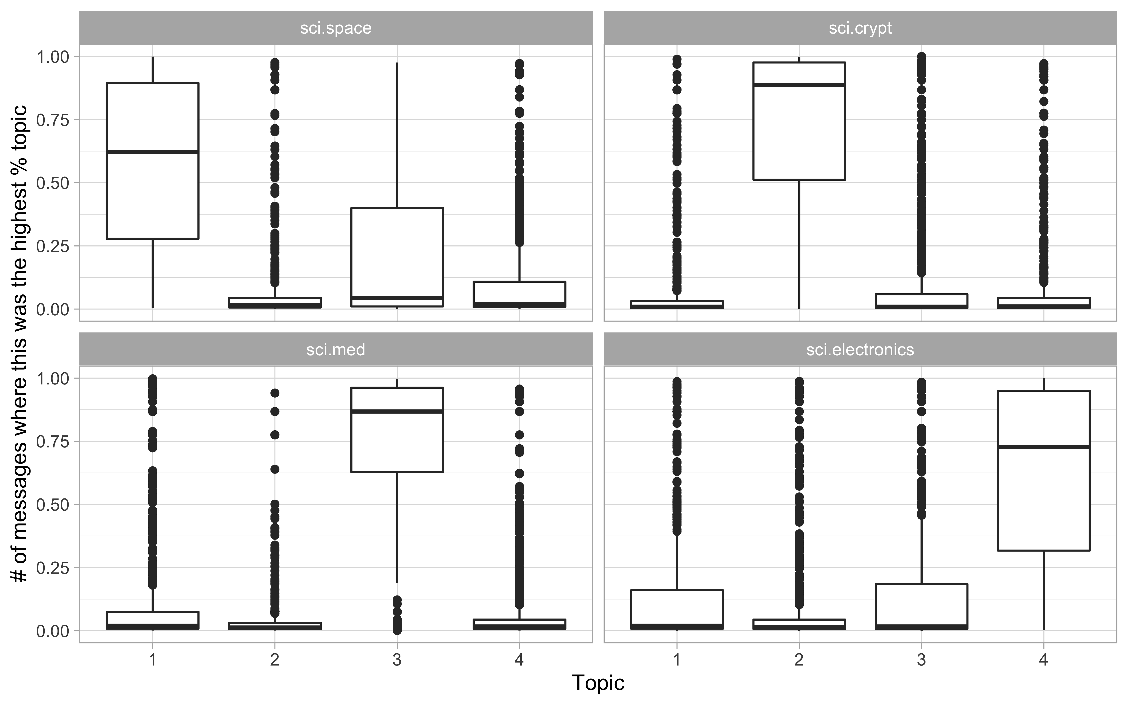 Distribution of gamma for each topic within each Usenet newsgroup